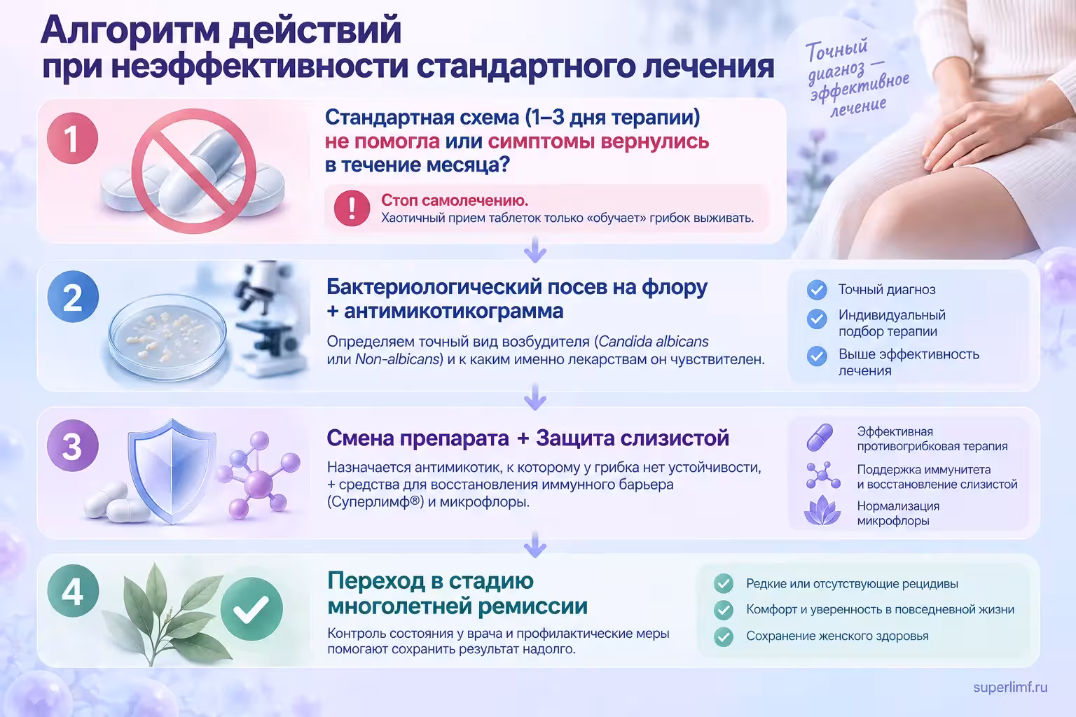 Алгоритм действий при рецидиве молочницы