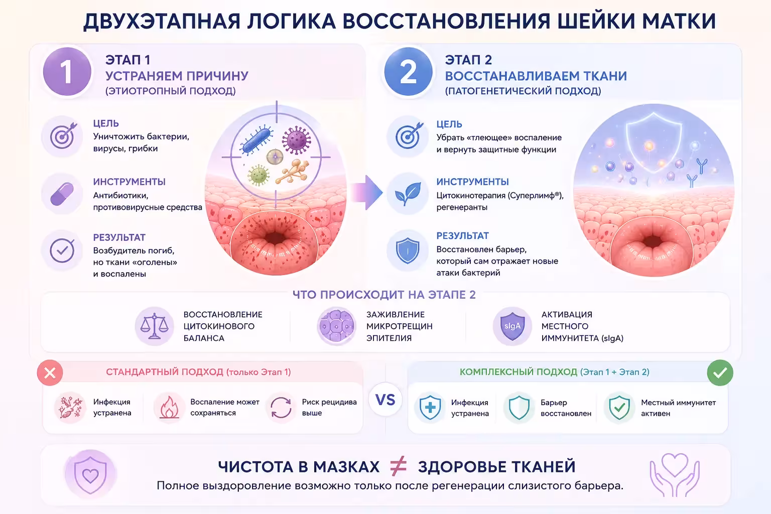 Схема двухэтапного лечения хронического цервицита