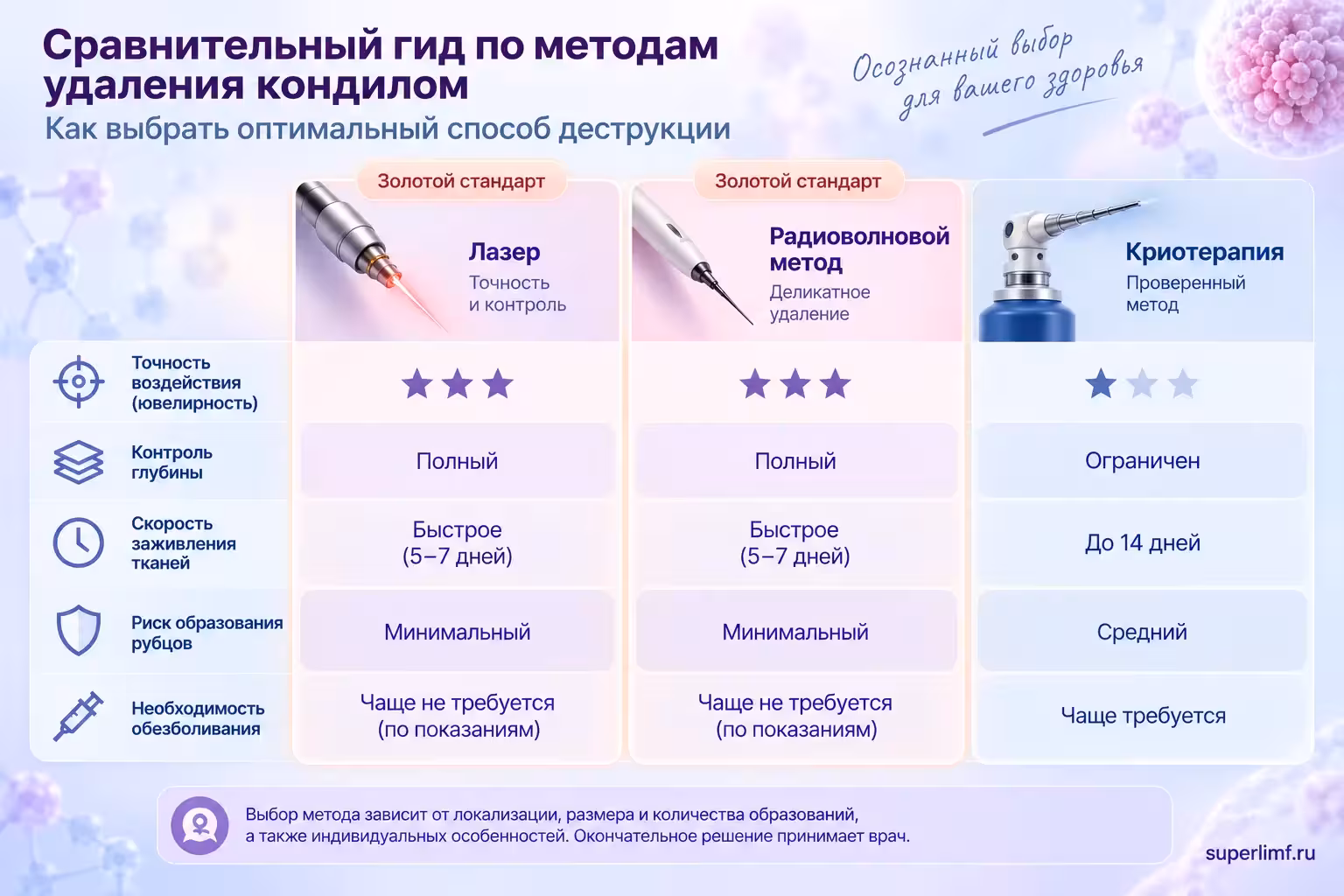 Сравнительная инфографика методов удаления кондилом: лазер, радиоволновой метод и криотерапия.